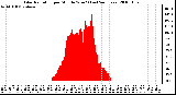 Milwaukee Weather Solar Radiation per Minute W/m2 (Last 24 Hours)