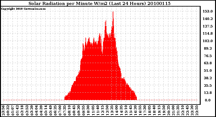 Milwaukee Weather Solar Radiation per Minute W/m2 (Last 24 Hours)