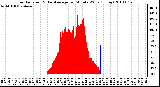 Milwaukee Weather Solar Radiation & Day Average per Minute W/m2 (Today)