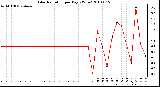 Milwaukee Weather Solar Radiation per Day KW/m2