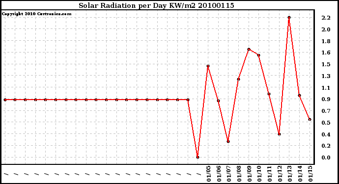 Milwaukee Weather Solar Radiation per Day KW/m2