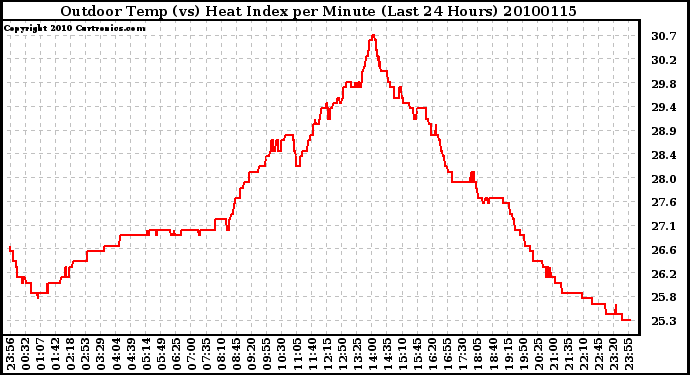 Milwaukee Weather Outdoor Temp (vs) Heat Index per Minute (Last 24 Hours)