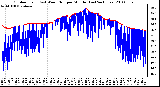 Milwaukee Weather Outdoor Temp (vs) Wind Chill per Minute (Last 24 Hours)