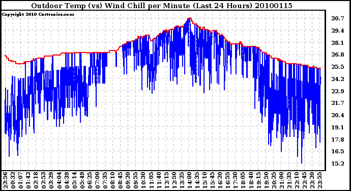 Milwaukee Weather Outdoor Temp (vs) Wind Chill per Minute (Last 24 Hours)