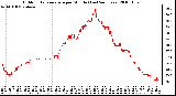 Milwaukee Weather Outdoor Temperature per Minute (Last 24 Hours)