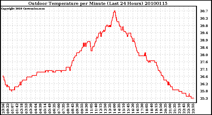 Milwaukee Weather Outdoor Temperature per Minute (Last 24 Hours)