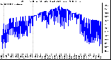 Milwaukee Weather Wind Chill per Minute (Last 24 Hours)