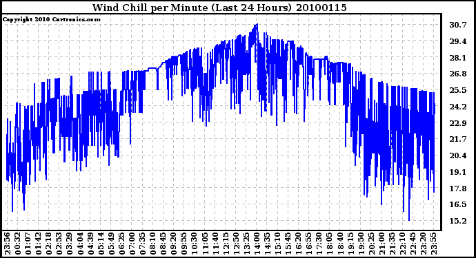 Milwaukee Weather Wind Chill per Minute (Last 24 Hours)