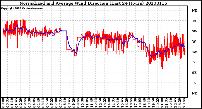 Milwaukee Weather Normalized and Average Wind Direction (Last 24 Hours)