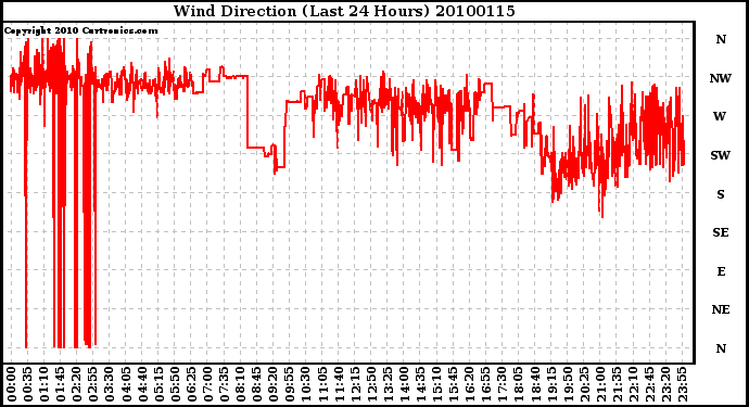 Milwaukee Weather Wind Direction (Last 24 Hours)