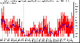 Milwaukee Weather Actual and Average Wind Speed by Minute mph (Last 24 Hours)