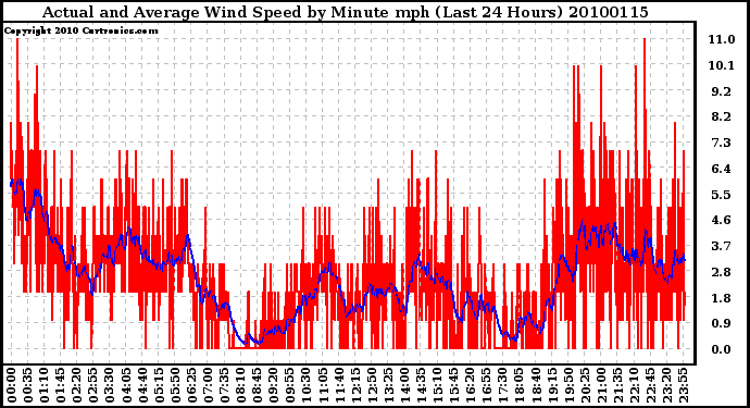 Milwaukee Weather Actual and Average Wind Speed by Minute mph (Last 24 Hours)