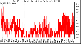 Milwaukee Weather Wind Speed by Minute mph (Last 24 Hours)