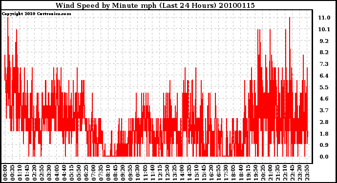 Milwaukee Weather Wind Speed by Minute mph (Last 24 Hours)