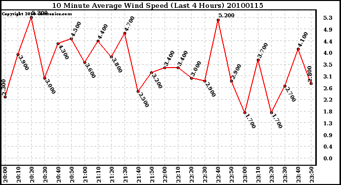 Milwaukee Weather 10 Minute Average Wind Speed (Last 4 Hours)