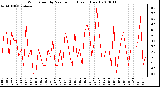 Milwaukee Weather Wind Speed by Minute mph (Last 1 Hour)