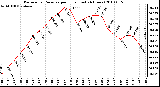 Milwaukee Weather Barometric Pressure per Hour (Last 24 Hours)