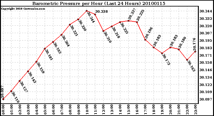 Milwaukee Weather Barometric Pressure per Hour (Last 24 Hours)