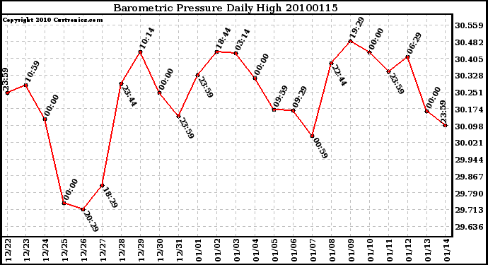 Milwaukee Weather Barometric Pressure Daily High