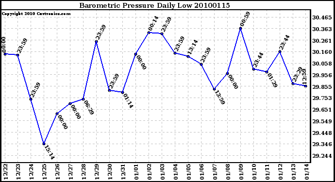 Milwaukee Weather Barometric Pressure Daily Low