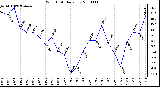 Milwaukee Weather Wind Chill Daily Low