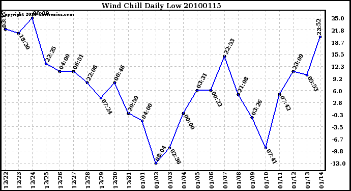 Milwaukee Weather Wind Chill Daily Low