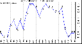 Milwaukee Weather Wind Chill (Last 24 Hours)