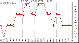 Milwaukee Weather Dew Point (Last 24 Hours)