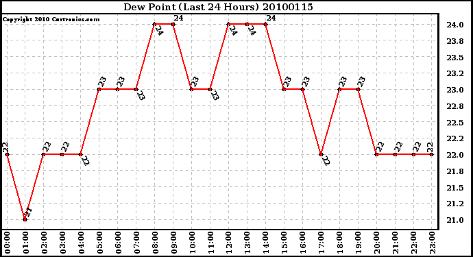 Milwaukee Weather Dew Point (Last 24 Hours)