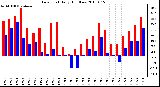 Milwaukee Weather Dew Point Daily High/Low