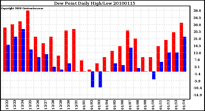 Milwaukee Weather Dew Point Daily High/Low