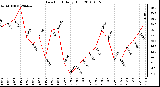 Milwaukee Weather Dew Point Daily High