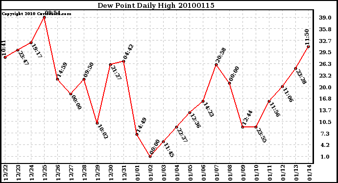 Milwaukee Weather Dew Point Daily High