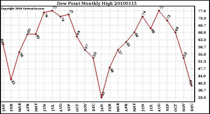 Milwaukee Weather Dew Point Monthly High