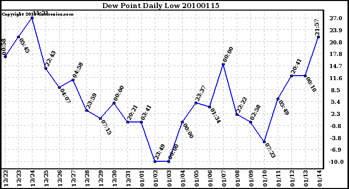 Milwaukee Weather Dew Point Daily Low