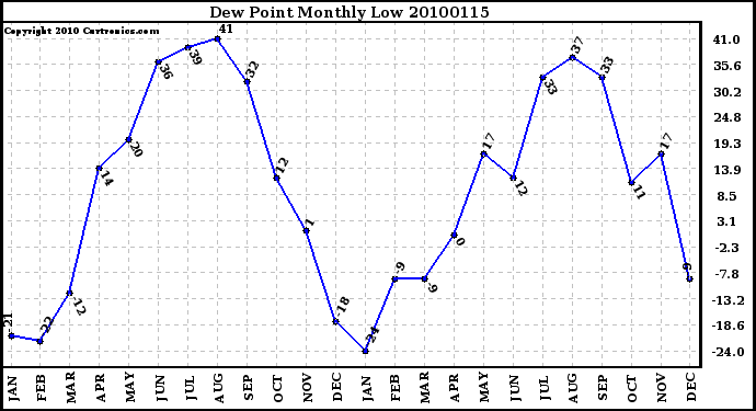 Milwaukee Weather Dew Point Monthly Low