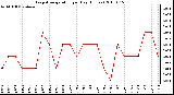 Milwaukee Weather Evapotranspiration per Day (Inches)