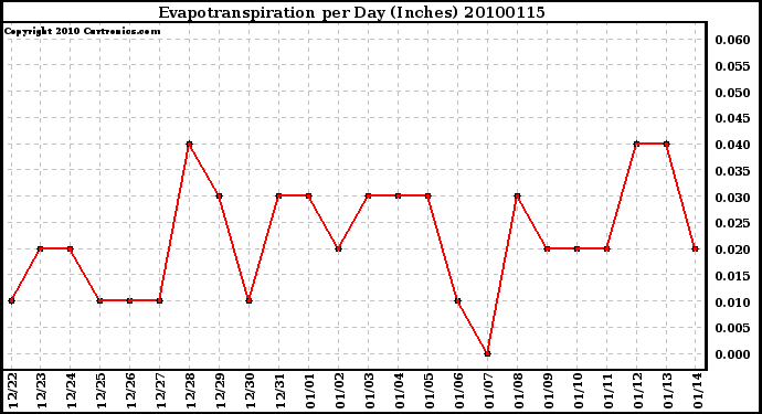 Milwaukee Weather Evapotranspiration per Day (Inches)