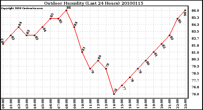 Milwaukee Weather Outdoor Humidity (Last 24 Hours)