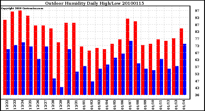 Milwaukee Weather Outdoor Humidity Daily High/Low