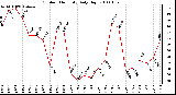 Milwaukee Weather Outdoor Humidity Daily High