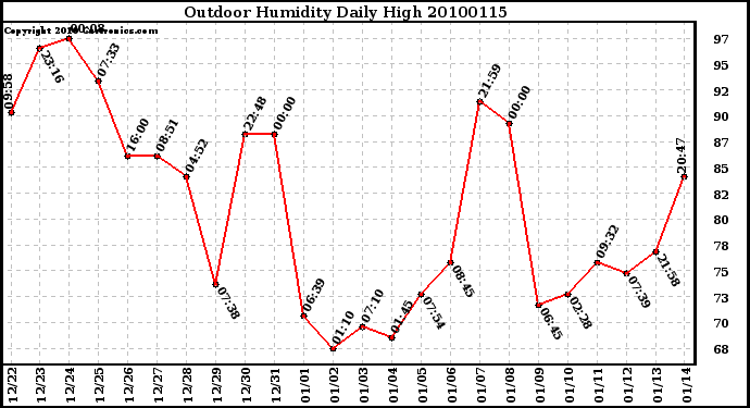 Milwaukee Weather Outdoor Humidity Daily High