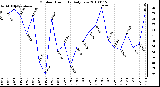 Milwaukee Weather Outdoor Humidity Daily Low