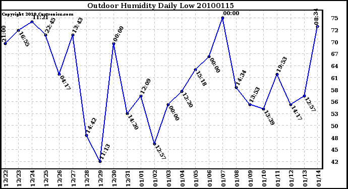 Milwaukee Weather Outdoor Humidity Daily Low