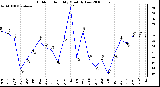 Milwaukee Weather Outdoor Humidity Monthly Low