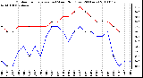 Milwaukee Weather Outdoor Temperature (vs) Wind Chill (Last 24 Hours)