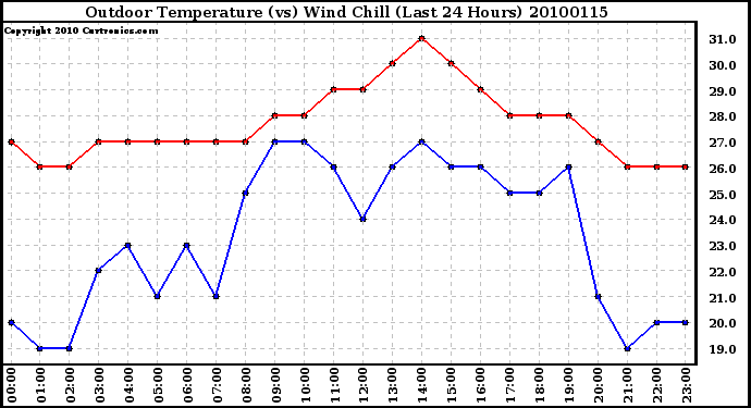 Milwaukee Weather Outdoor Temperature (vs) Wind Chill (Last 24 Hours)