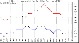 Milwaukee Weather Outdoor Temperature (vs) Dew Point (Last 24 Hours)