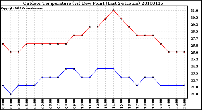 Milwaukee Weather Outdoor Temperature (vs) Dew Point (Last 24 Hours)