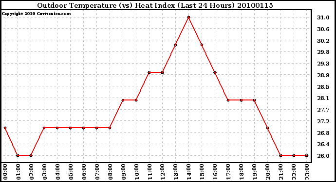 Milwaukee Weather Outdoor Temperature (vs) Heat Index (Last 24 Hours)